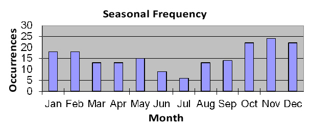 Seasonal Frequency