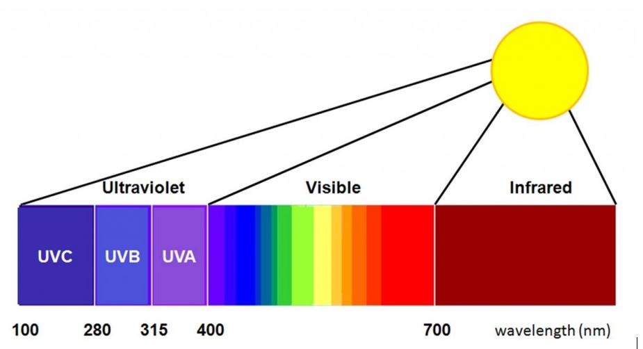 UltraVioletWavelengths