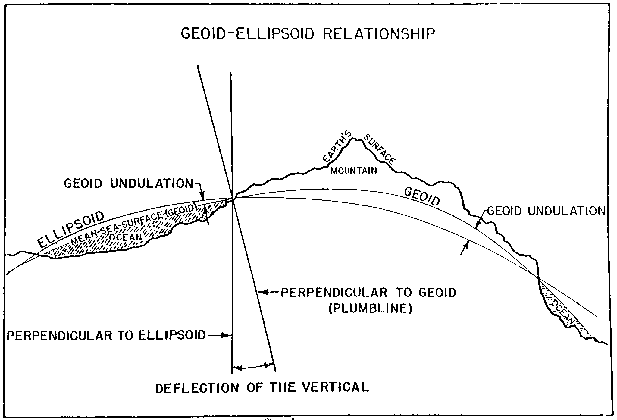 Geodesy Shape of Earth