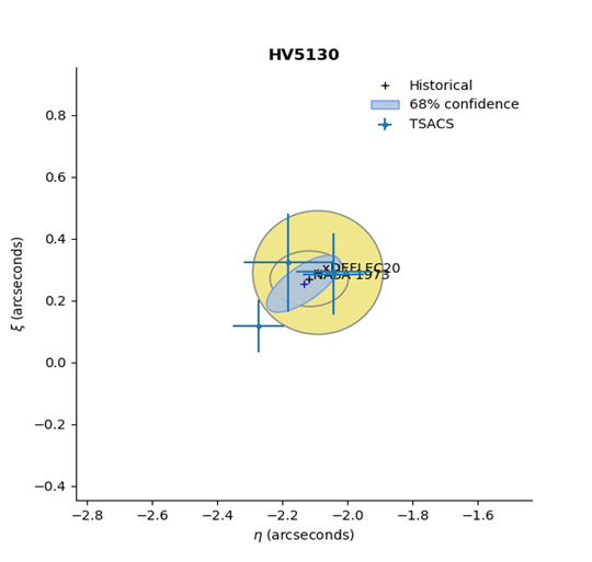 Deflection of Vertical Using TSACS