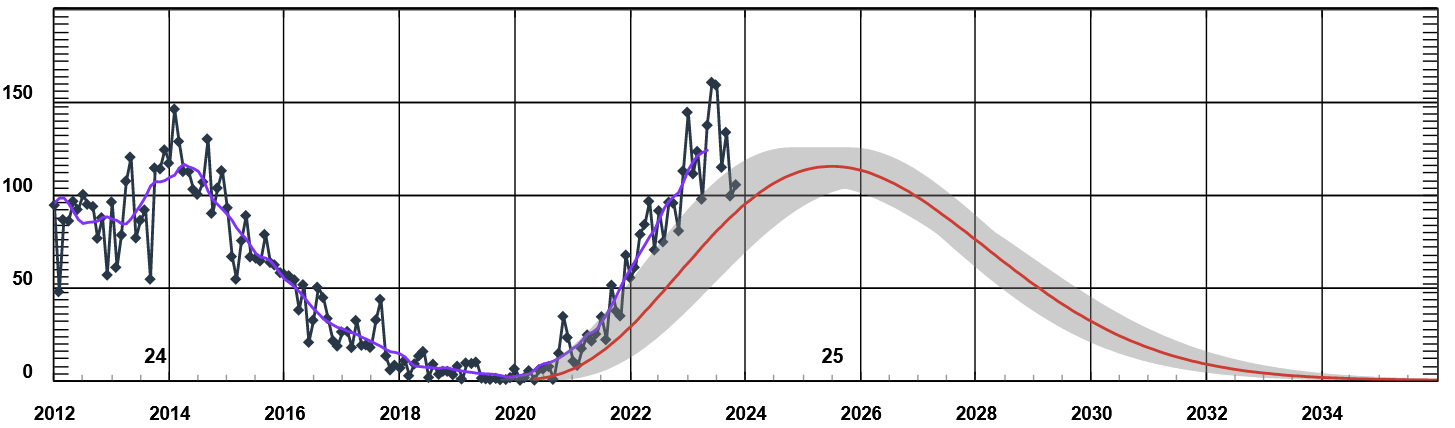 Solar Cycle 24 & 25   NOAA