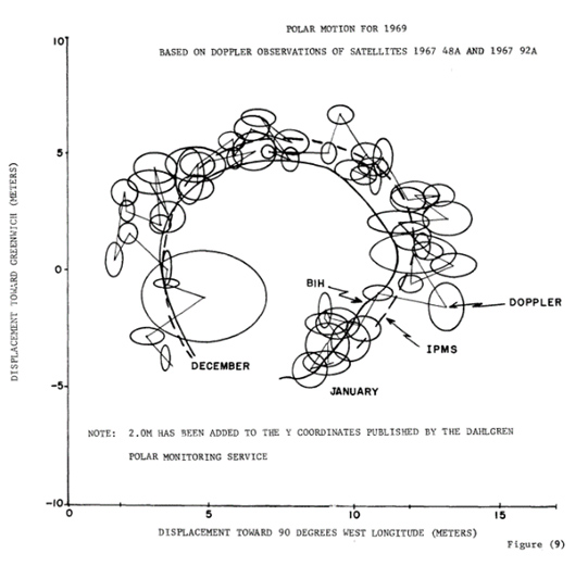 Measurements of the wander of Earth’s rotation axis in 1969 using Doppler observations of Transit satellites